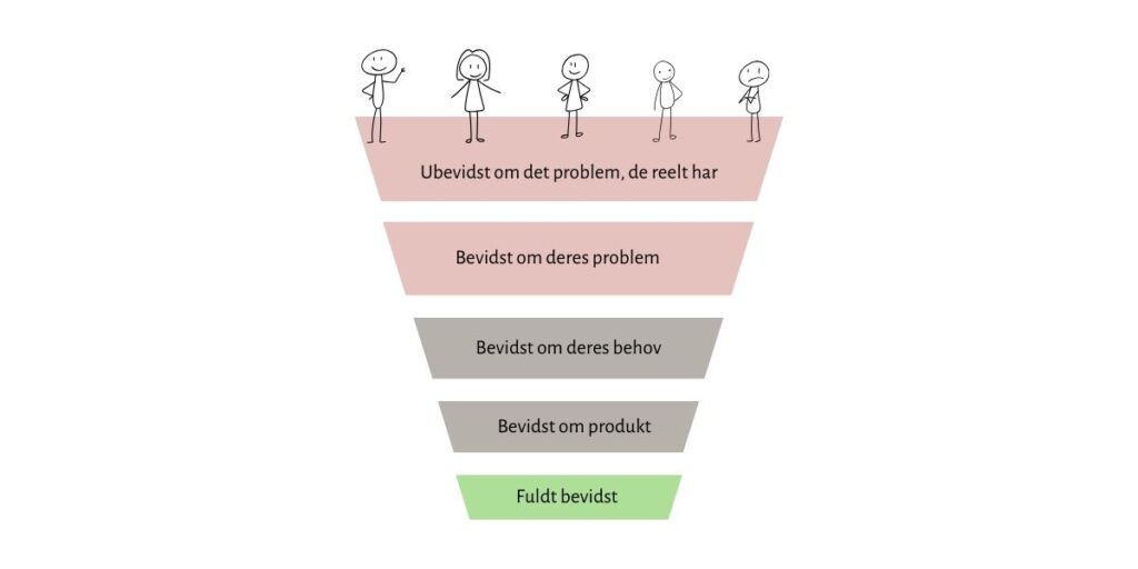 Kunderejsen model over dine kunders bevidsthedsrejse