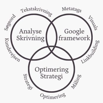 Hjælp til SEO - SEO systemets 9 trin
